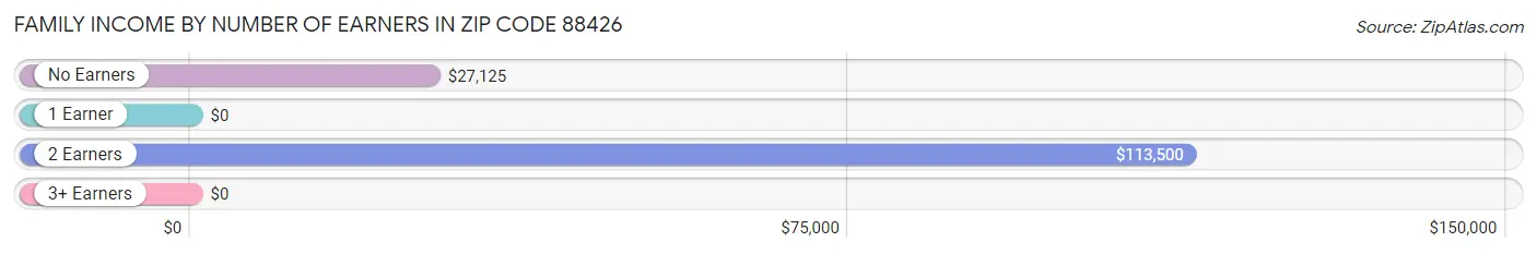 Family Income by Number of Earners in Zip Code 88426