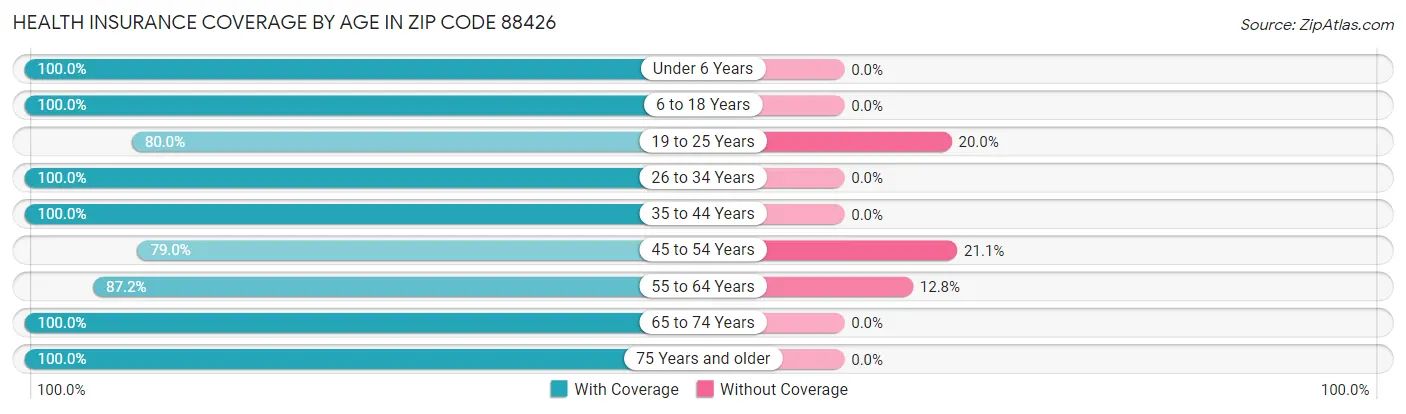 Health Insurance Coverage by Age in Zip Code 88426