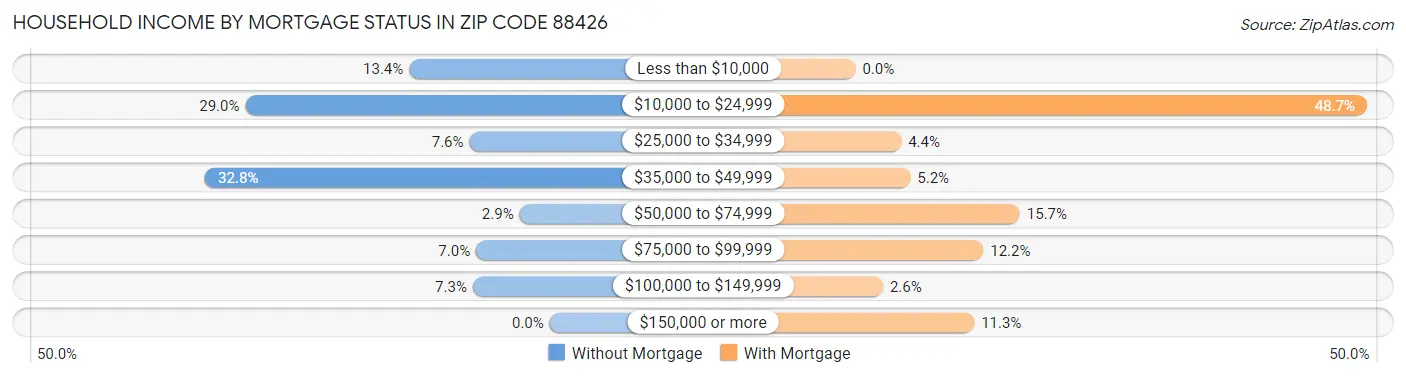 Household Income by Mortgage Status in Zip Code 88426