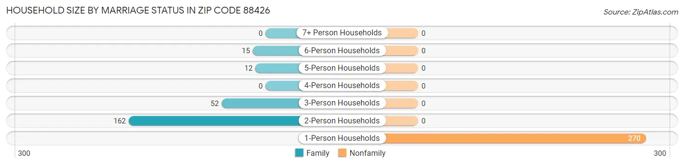 Household Size by Marriage Status in Zip Code 88426