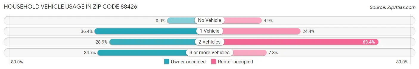 Household Vehicle Usage in Zip Code 88426