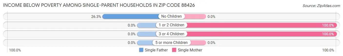Income Below Poverty Among Single-Parent Households in Zip Code 88426