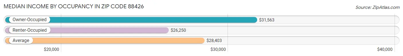 Median Income by Occupancy in Zip Code 88426