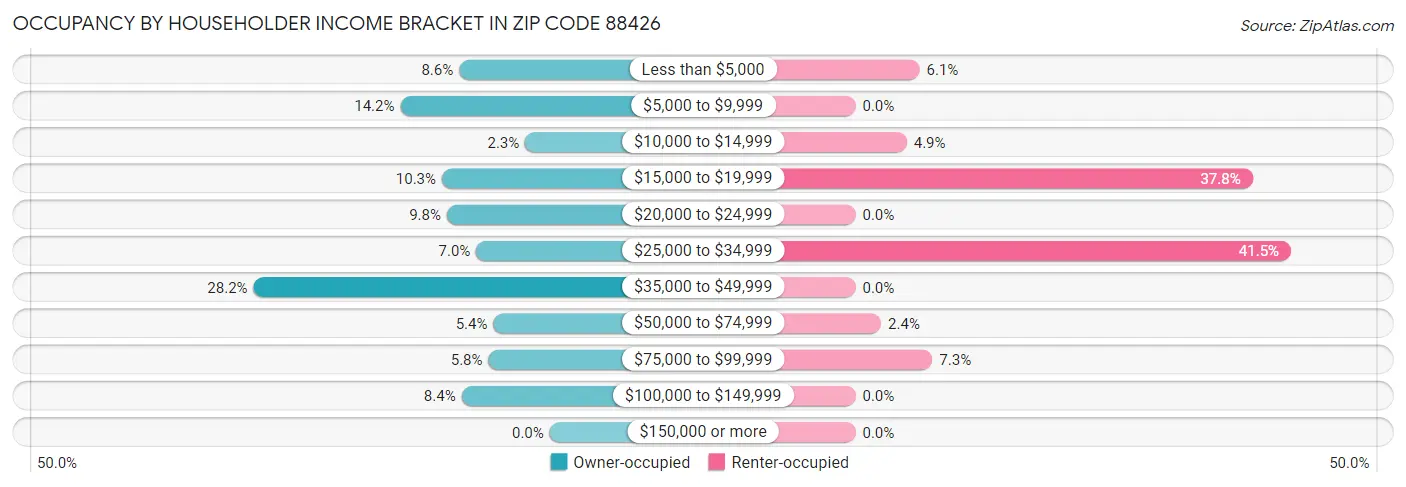 Occupancy by Householder Income Bracket in Zip Code 88426