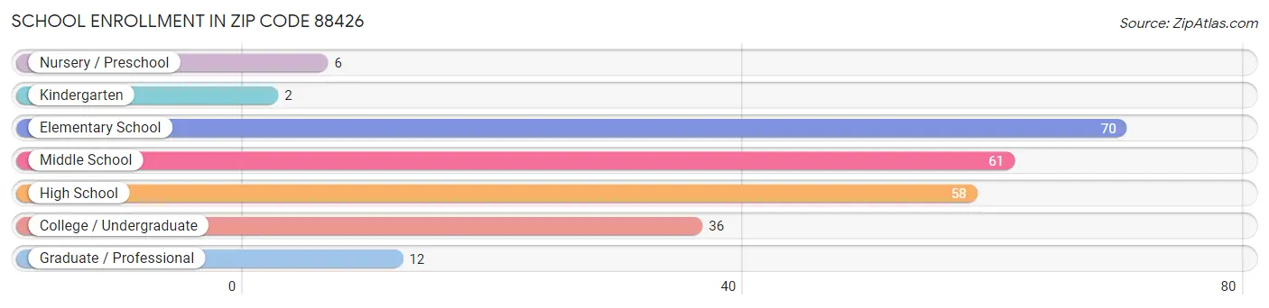 School Enrollment in Zip Code 88426