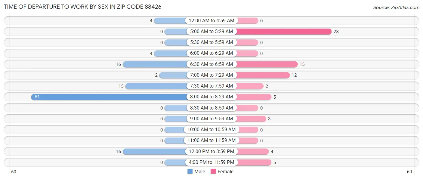 Time of Departure to Work by Sex in Zip Code 88426