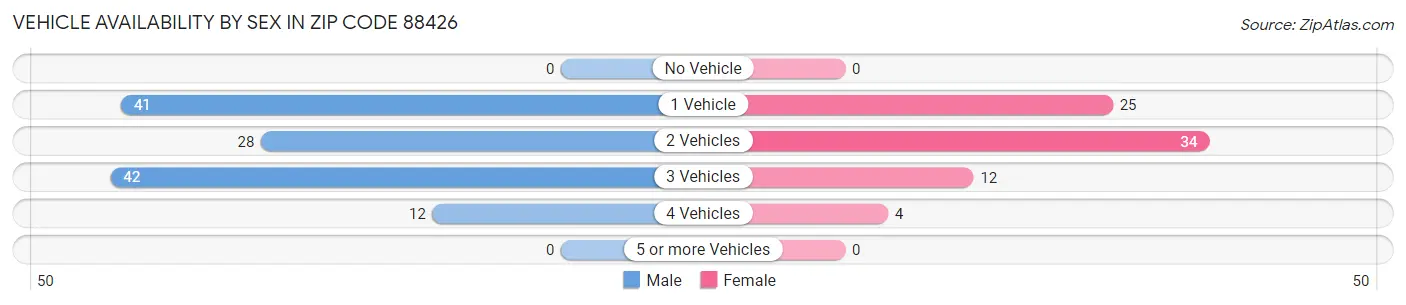 Vehicle Availability by Sex in Zip Code 88426
