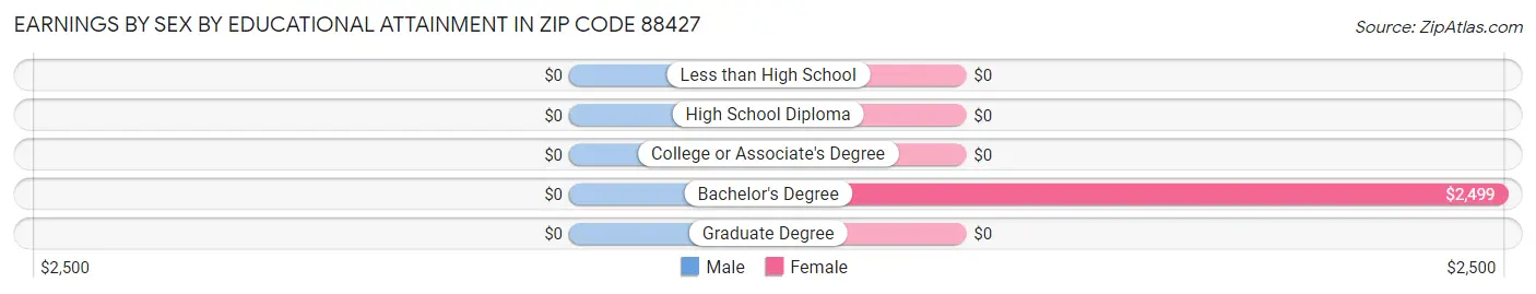 Earnings by Sex by Educational Attainment in Zip Code 88427