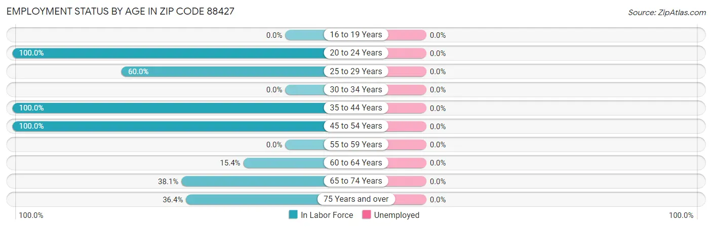 Employment Status by Age in Zip Code 88427