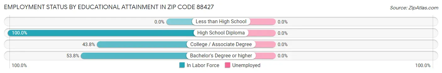 Employment Status by Educational Attainment in Zip Code 88427