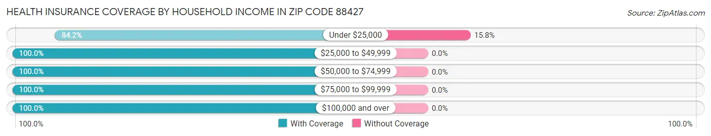 Health Insurance Coverage by Household Income in Zip Code 88427