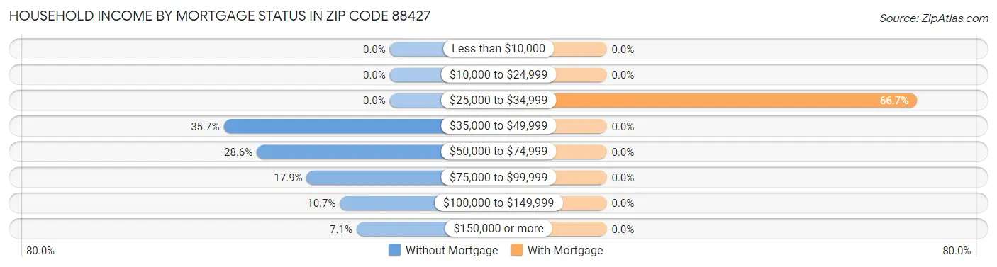 Household Income by Mortgage Status in Zip Code 88427