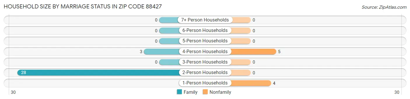 Household Size by Marriage Status in Zip Code 88427