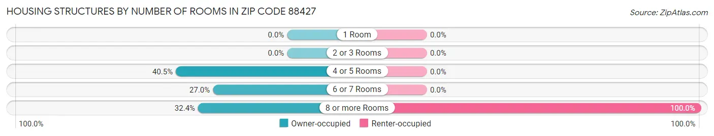 Housing Structures by Number of Rooms in Zip Code 88427