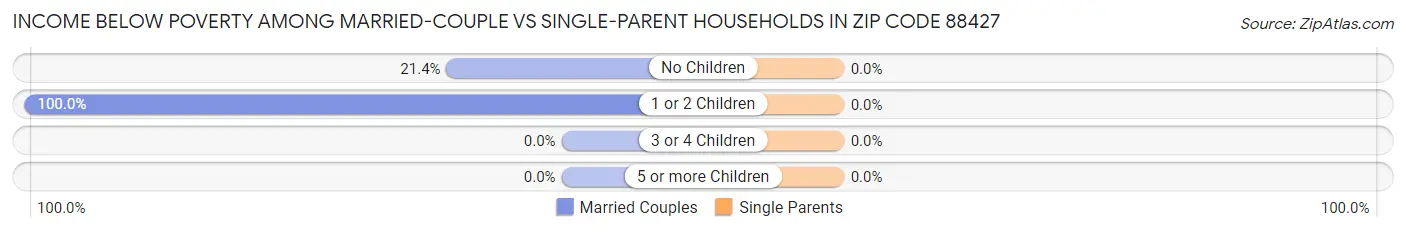 Income Below Poverty Among Married-Couple vs Single-Parent Households in Zip Code 88427