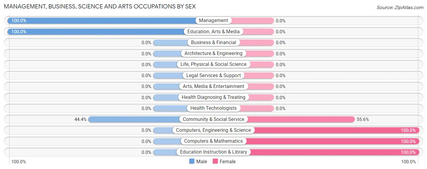 Management, Business, Science and Arts Occupations by Sex in Zip Code 88427