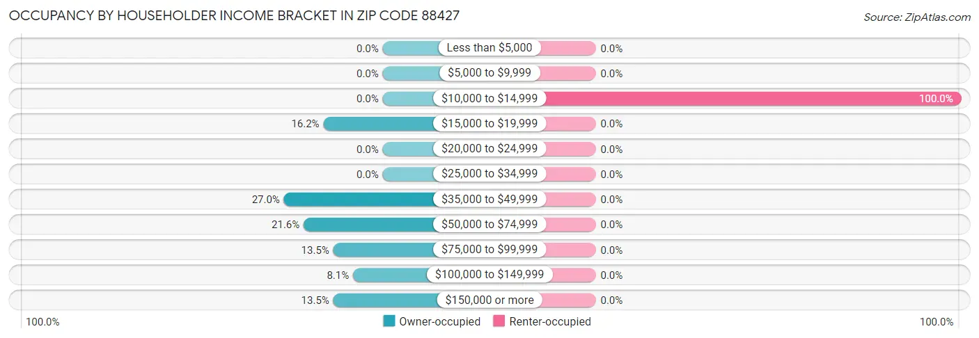 Occupancy by Householder Income Bracket in Zip Code 88427