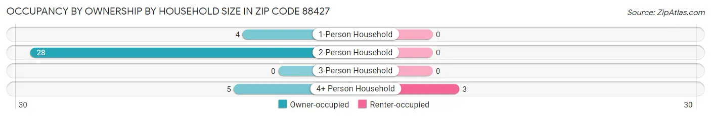 Occupancy by Ownership by Household Size in Zip Code 88427