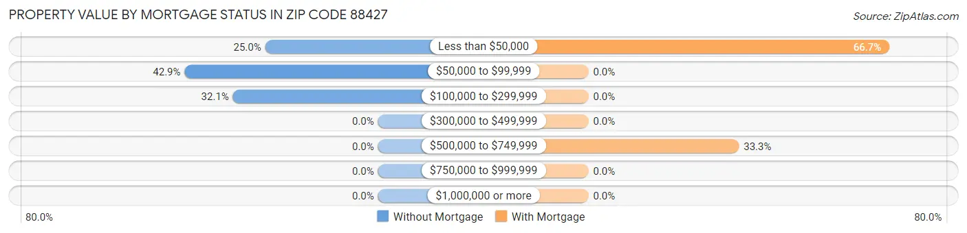Property Value by Mortgage Status in Zip Code 88427