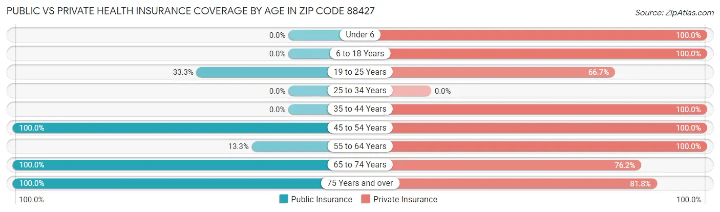 Public vs Private Health Insurance Coverage by Age in Zip Code 88427