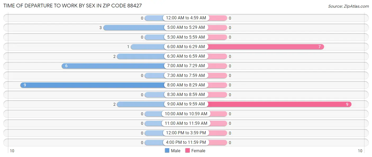 Time of Departure to Work by Sex in Zip Code 88427