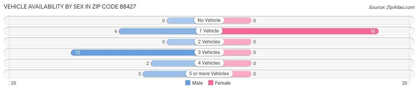 Vehicle Availability by Sex in Zip Code 88427
