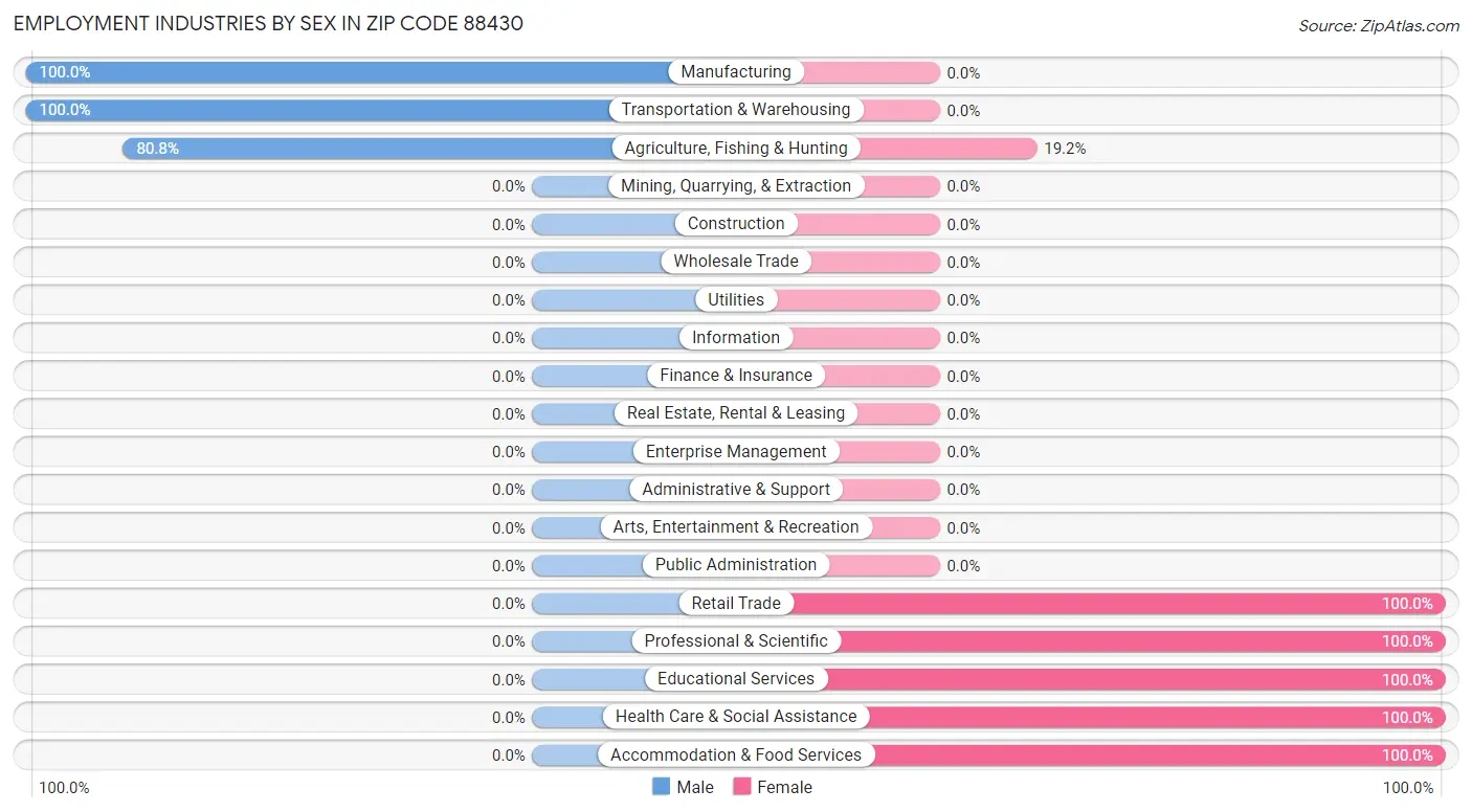 Employment Industries by Sex in Zip Code 88430