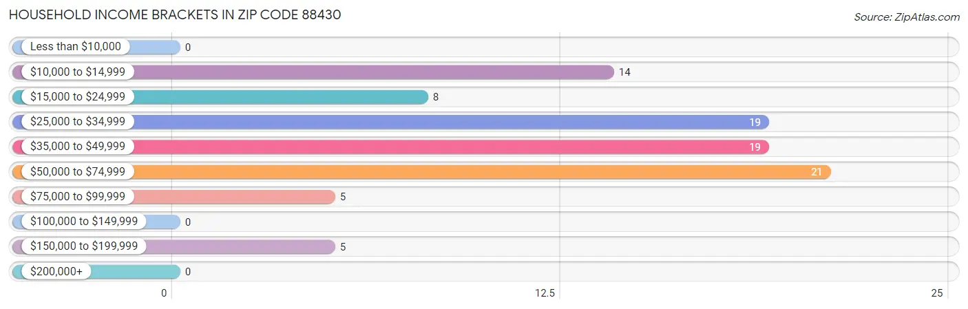 Household Income Brackets in Zip Code 88430