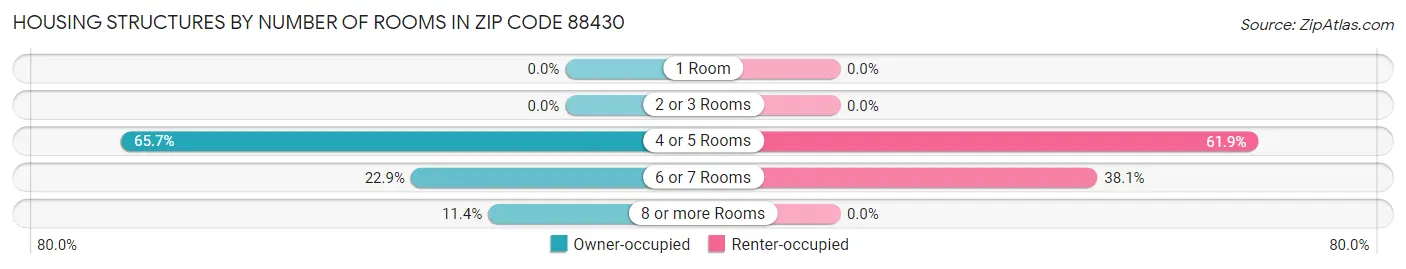 Housing Structures by Number of Rooms in Zip Code 88430
