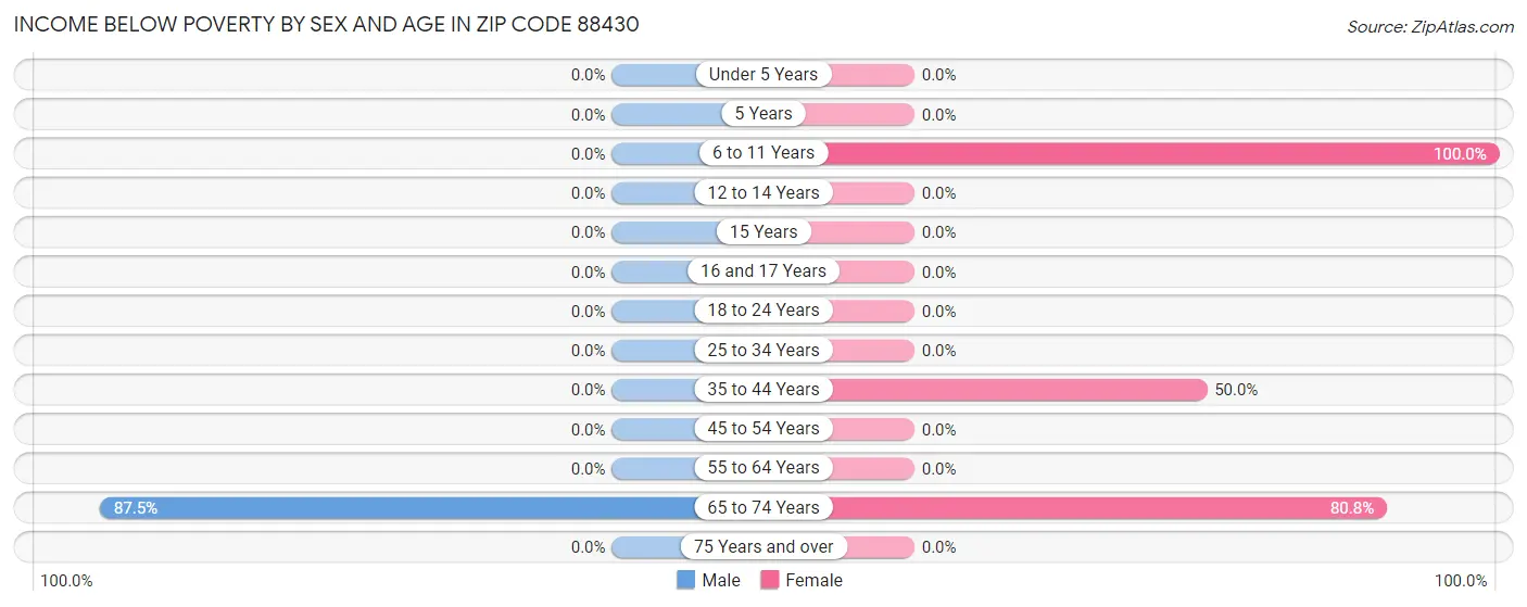 Income Below Poverty by Sex and Age in Zip Code 88430