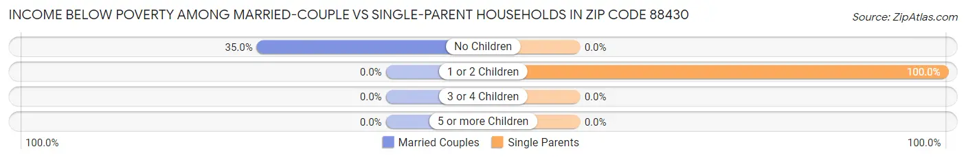 Income Below Poverty Among Married-Couple vs Single-Parent Households in Zip Code 88430