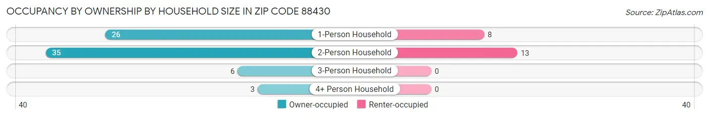 Occupancy by Ownership by Household Size in Zip Code 88430