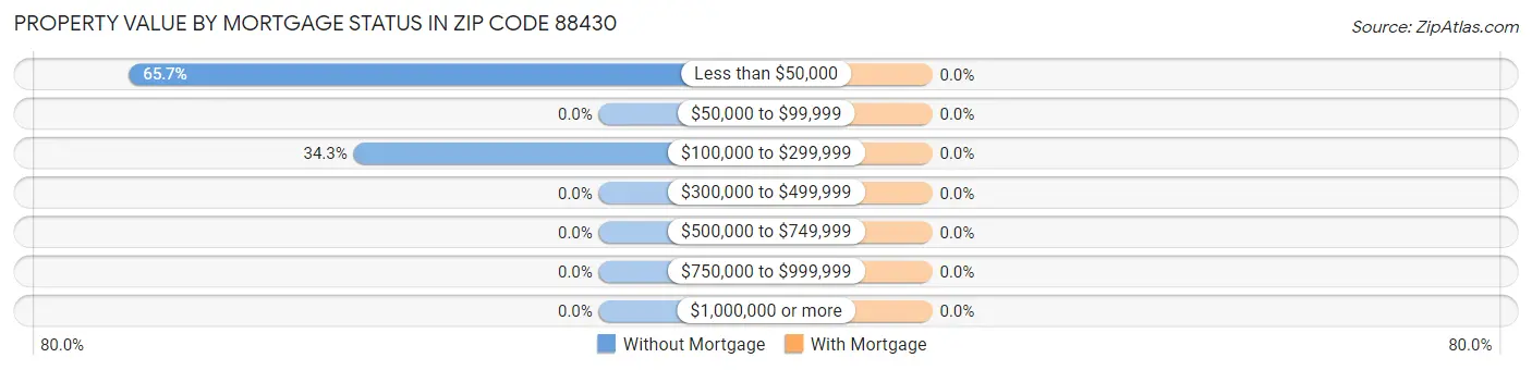 Property Value by Mortgage Status in Zip Code 88430
