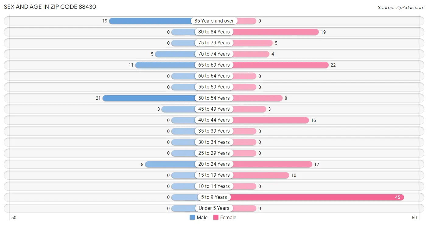 Sex and Age in Zip Code 88430