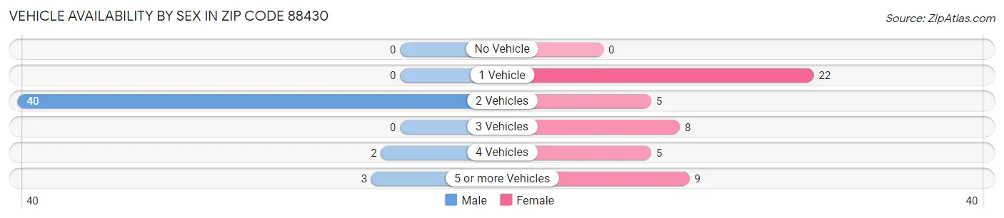 Vehicle Availability by Sex in Zip Code 88430