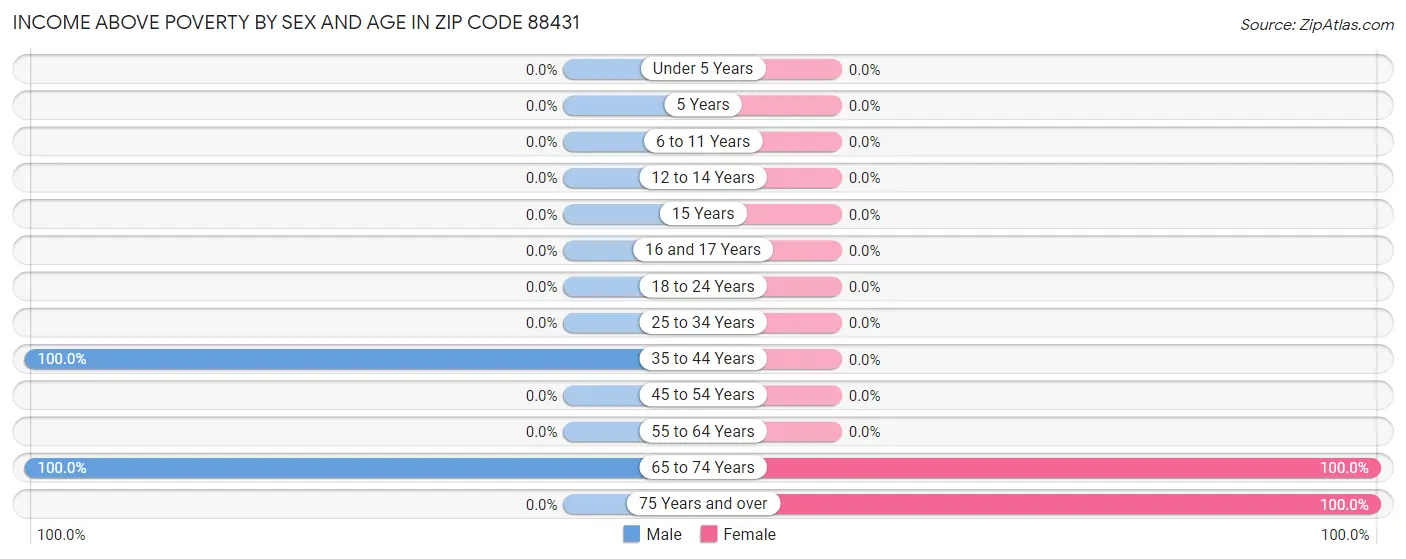 Income Above Poverty by Sex and Age in Zip Code 88431