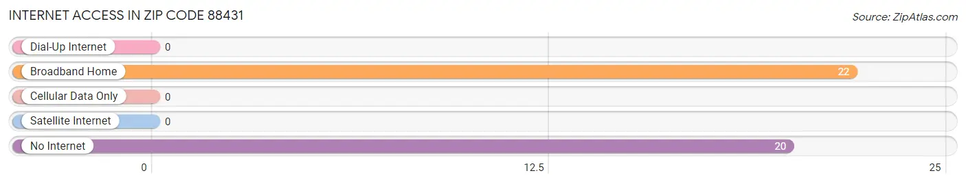 Internet Access in Zip Code 88431