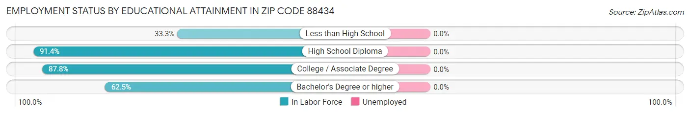 Employment Status by Educational Attainment in Zip Code 88434