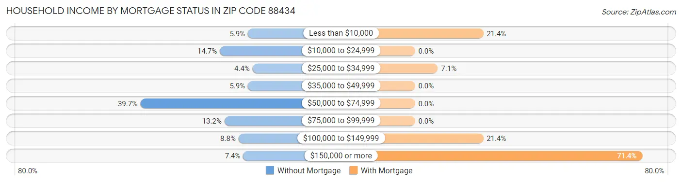 Household Income by Mortgage Status in Zip Code 88434