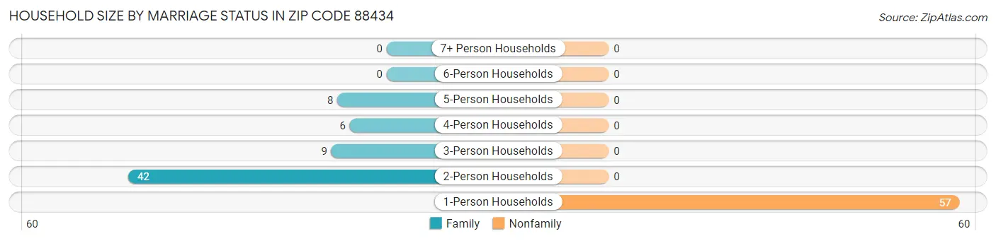 Household Size by Marriage Status in Zip Code 88434