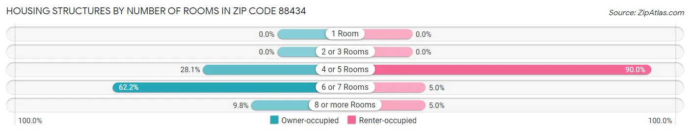 Housing Structures by Number of Rooms in Zip Code 88434