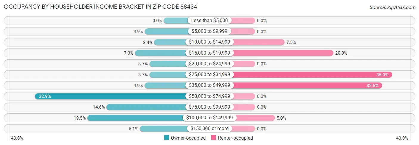 Occupancy by Householder Income Bracket in Zip Code 88434