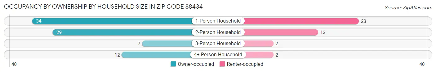 Occupancy by Ownership by Household Size in Zip Code 88434