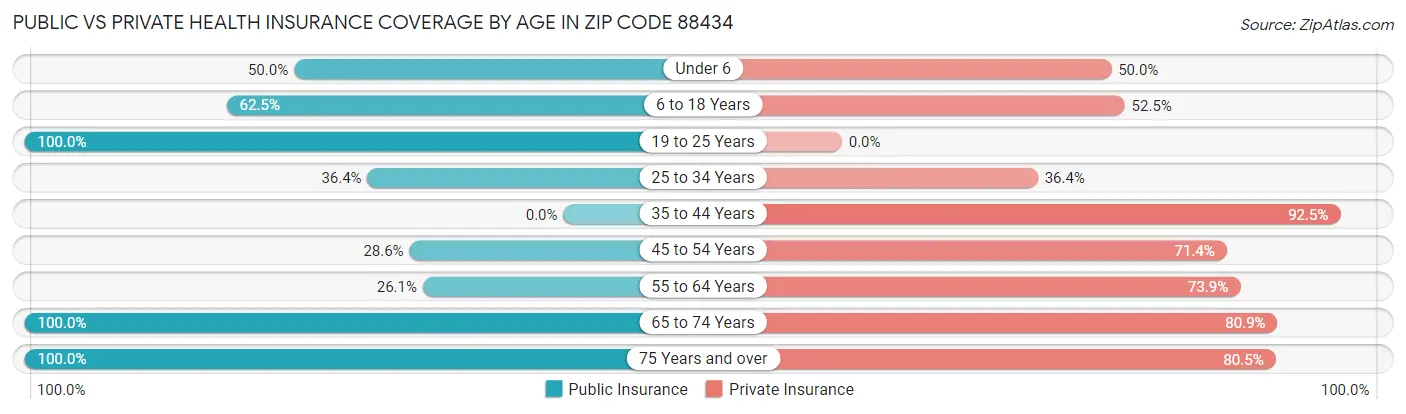 Public vs Private Health Insurance Coverage by Age in Zip Code 88434