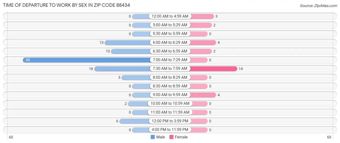 Time of Departure to Work by Sex in Zip Code 88434