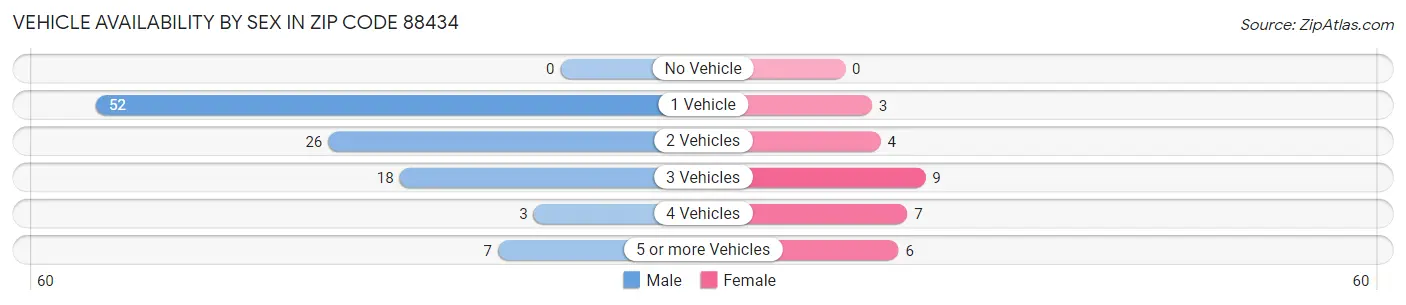 Vehicle Availability by Sex in Zip Code 88434