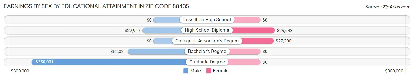 Earnings by Sex by Educational Attainment in Zip Code 88435