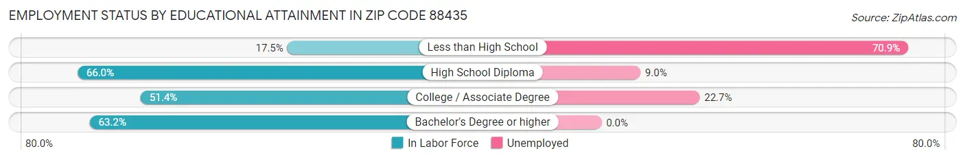 Employment Status by Educational Attainment in Zip Code 88435