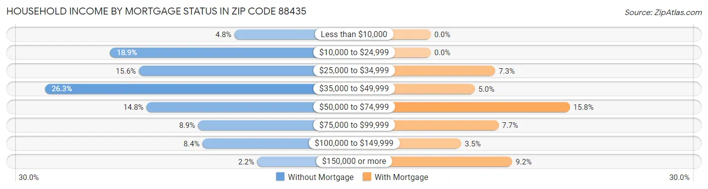 Household Income by Mortgage Status in Zip Code 88435