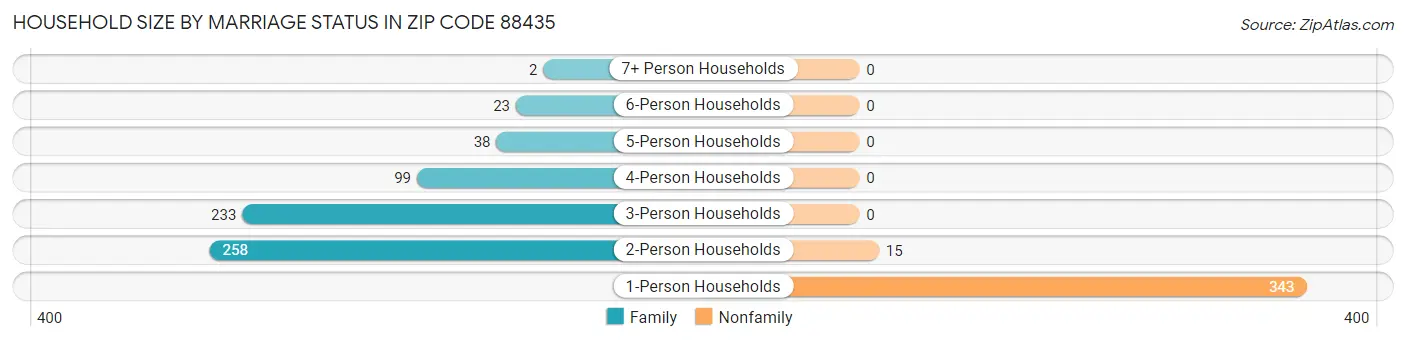 Household Size by Marriage Status in Zip Code 88435